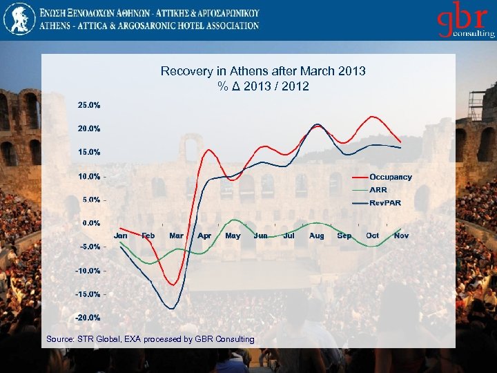 Recovery in Athens after March 2013 % Δ 2013 / 2012 Source: STR Global,