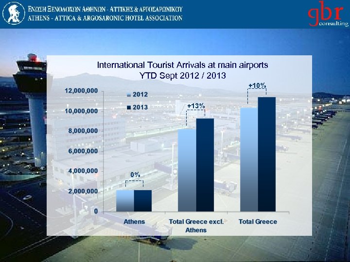 International Tourist Arrivals at main airports YTD Sept 2012 / 2013 +10% +13% 0%