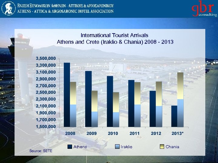 International Tourist Arrivals Athens and Crete (Iraklio & Chania) 2008 - 2013 Source: SETE