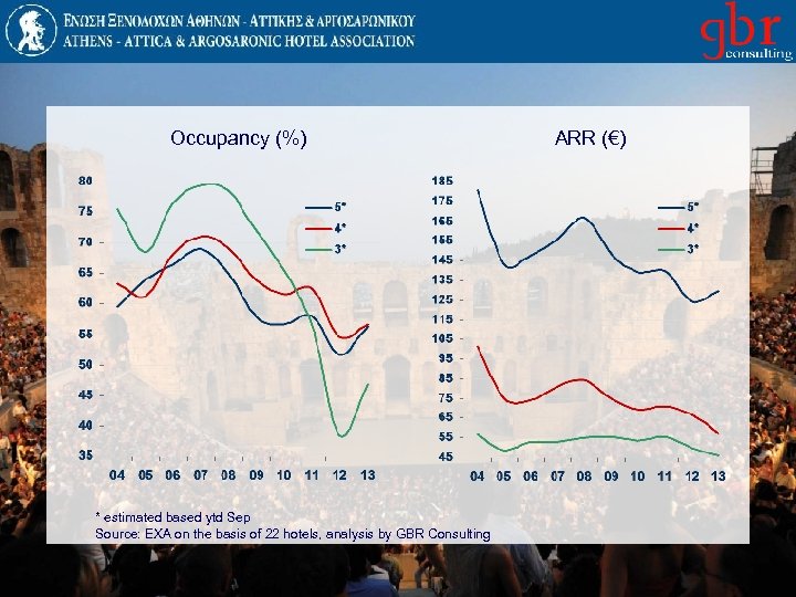 Occupancy (%) * estimated based ytd Sep Source: EXA on the basis of 22