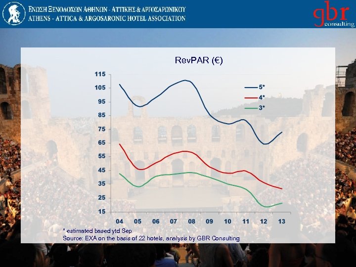 Rev. PAR (€) * estimated based ytd Sep Source: EXA on the basis of