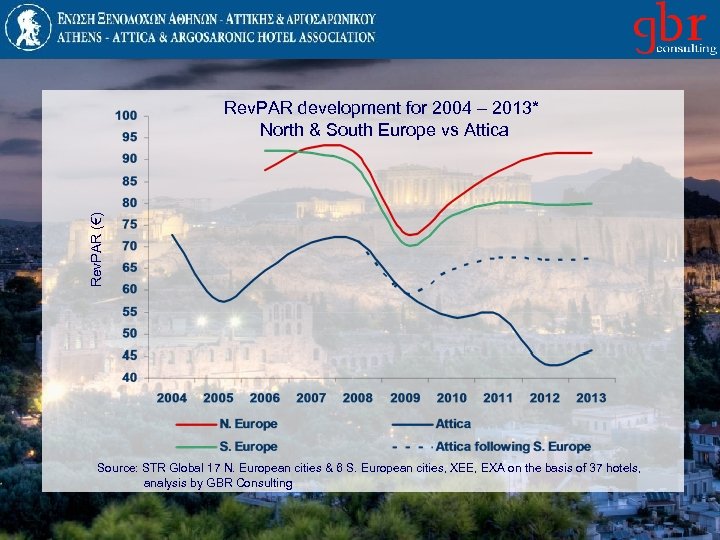 Rev. PAR (€) Rev. PAR development for 2004 – 2013* North & South Europe