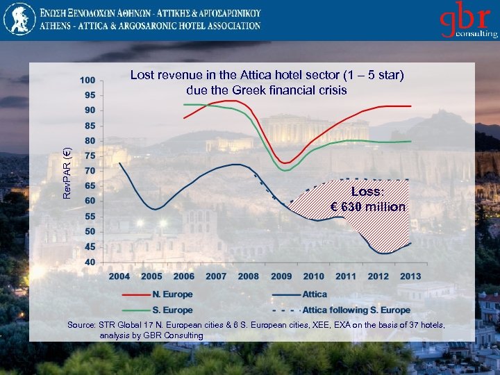 Rev. PAR (€) Lost revenue in the Attica hotel sector (1 – 5 star)