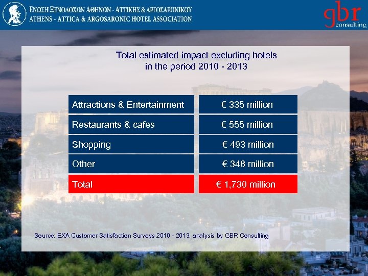 Total estimated impact excluding hotels in the period 2010 - 2013 Attractions & Entertainment