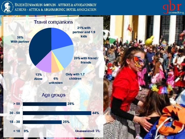 Travel companions Age groups Unanswered: 3% 