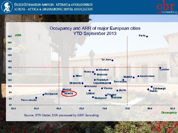 Occupancy and ARR of major European cities YTD September 2013 Source: STR Global, EXA