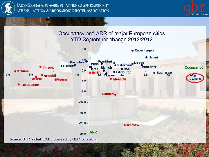 Occupancy and ARR of major European cities YTD September change 2013/2012 Source: STR Global,