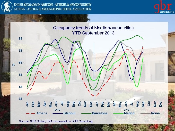 Occupancy trends of Mediterranean cities YTD September 2013 % 2012 Source: STR Global, EXA