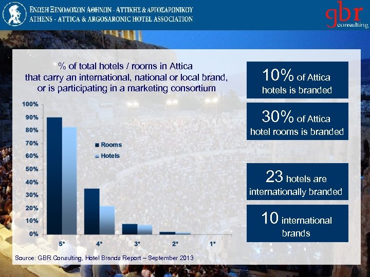 % of total hotels / rooms in Attica that carry an international, national or