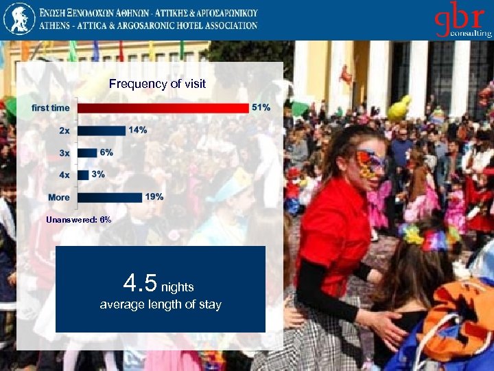 Frequency of visit Unanswered: 6% 4. 5 nights average length of stay 