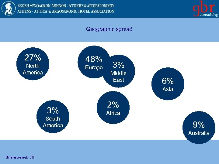 Geographic spread 27% 48% North America Europe 3% Middle East 6% Asia 3% South