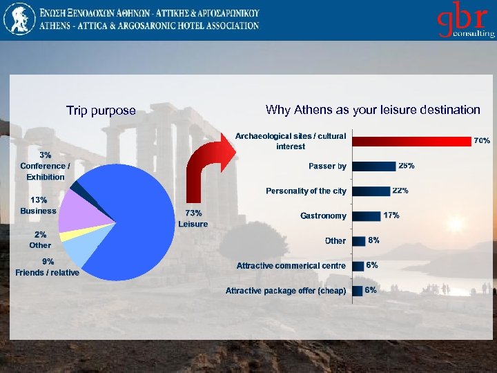 Trip purpose Why Athens as your leisure destination 