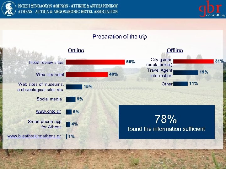 Preparation of the trip Online Hotel review sites Web site hotel Web sites of