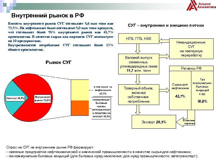 Внутренний рынок в РФ Емкость внутреннего рынка СУГ составляет 8, 6 млн тонн или