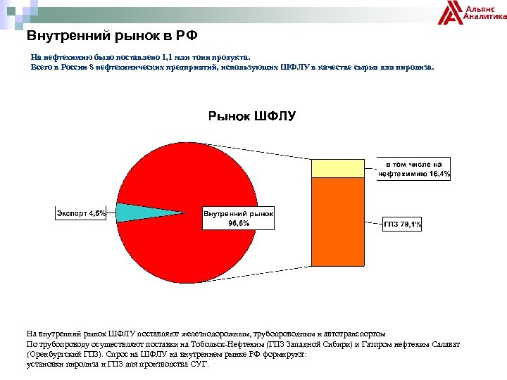 Внутренний рынок в РФ На нефтехимию было поставлено 1, 1 млн тонн продукта. Всего