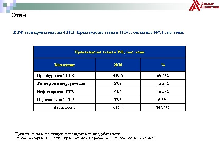 Этан В РФ этан производят на 4 ГПЗ. Производство этана в 2010 г. составило