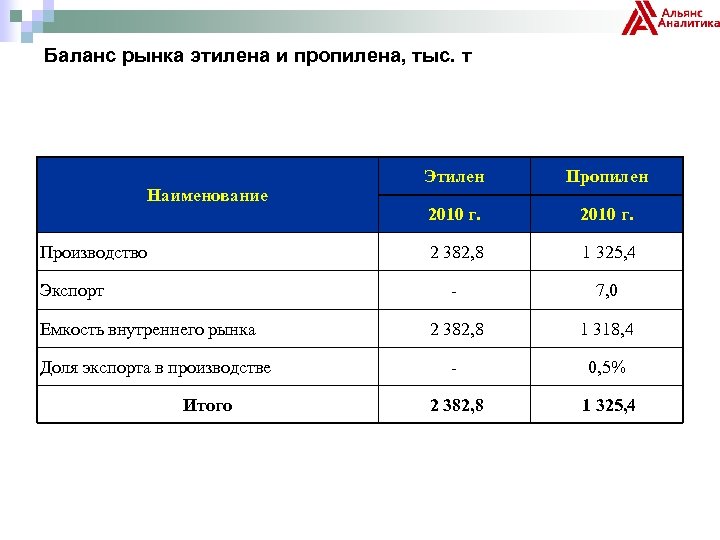 Баланс рынка этилена и пропилена, тыс. т Производство Экспорт Пропилен 2010 г. 2 382,