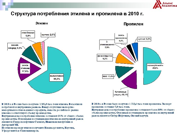 Структура потребления этилена и пропилена в 2010 г. В 2010 г. в России было