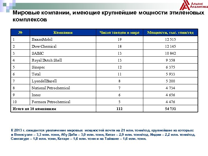 Мировые компании, имеющие крупнейшие мощности этиленовых комплексов № Компании Число заводов в мире Мощности,