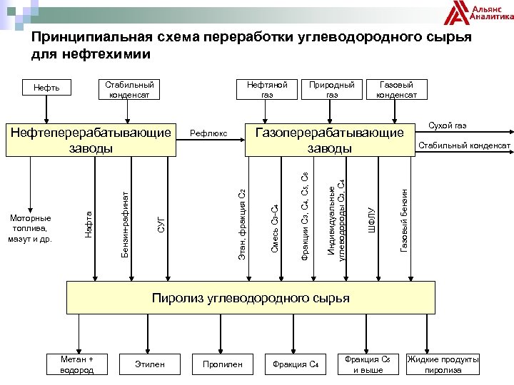 Принципиальная схема переработки углеводородного сырья для нефтехимии Стабильный конденсат Нефтяной газ Природный газ Газовый