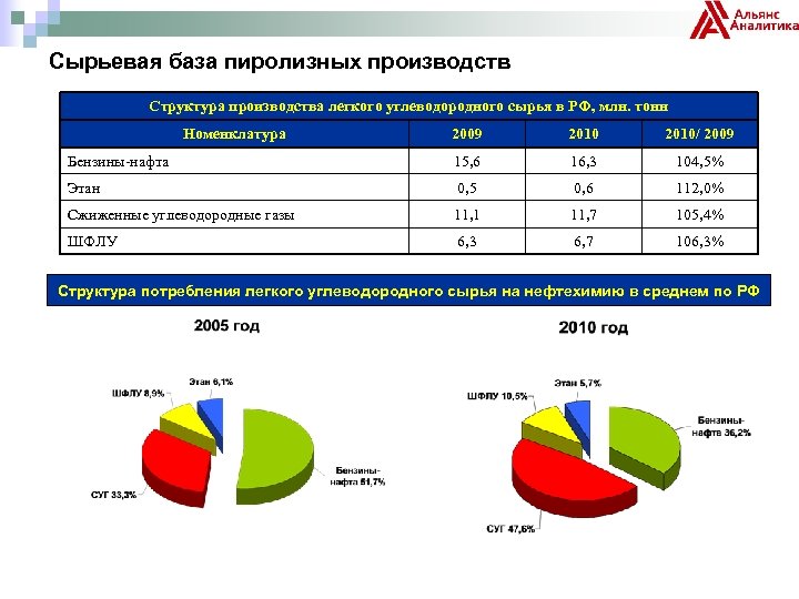 Сырьевая база пиролизных производств Структура производства легкого углеводородного сырья в РФ, млн. тонн Номенклатура