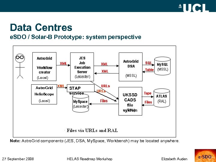 Data Centres e. SDO / Solar-B Prototype: system perspective (Local) Astro. Grid Helio. Scope