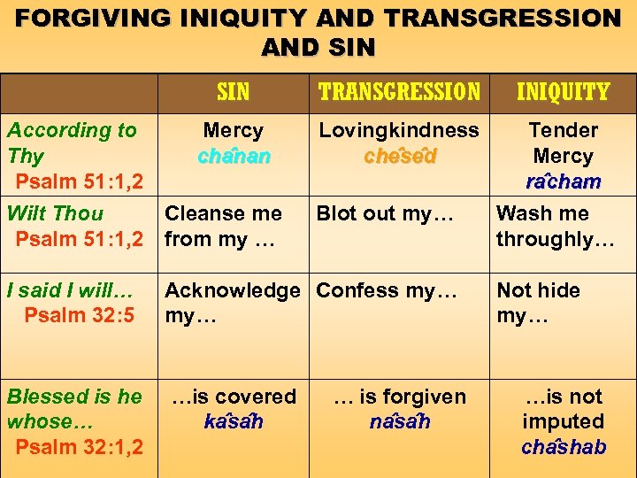 FORGIVING INIQUITY AND TRANSGRESSION AND SIN According to Thy Psalm 51: 1, 2 TRANSGRESSION