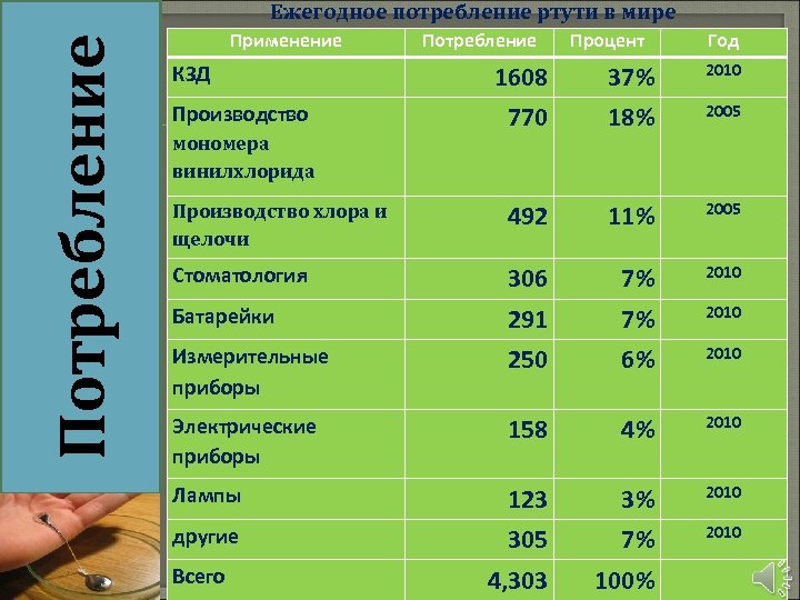 Потребление Ежегодное потребление ртути в мире Применение Потребление Процент Год 1608 37% 2010 770