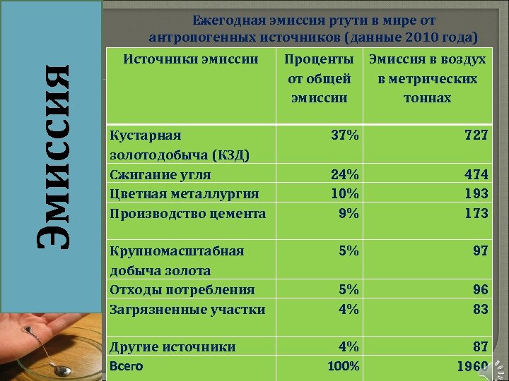 Эмиссия Ежегодная эмиссия ртути в мире от антропогенных источников (данные 2010 года) Источники эмиссии