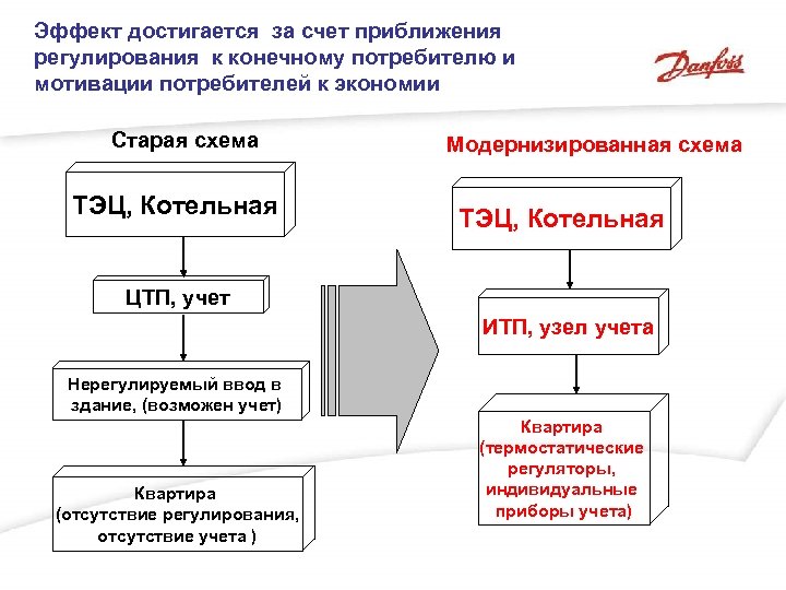 Эффект достигается за счет приближения регулирования к конечному потребителю и мотивации потребителей к экономии