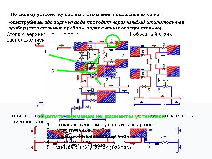 По своему устройству системы отопления подразделяются на: -однотрубные, где горячая вода проходит через каждый