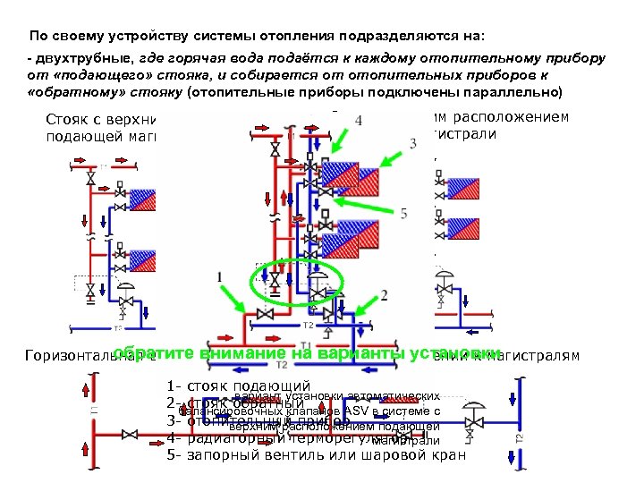 По своему устройству системы отопления подразделяются на: - двухтрубные, где горячая вода подаётся к