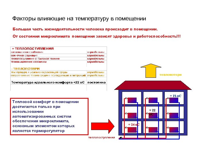 Факторы влияющие на температуру в помещении Большая часть жизнедеятельности человека происходит в помещении. От
