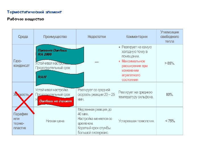 Термостатический элемент Рабочее вещество Патент Danfoss RA 2000 RAW Danfoss не делает 
