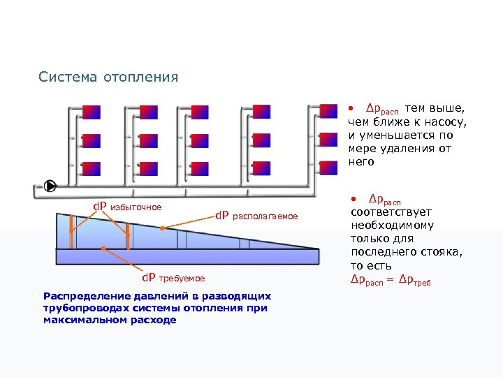 Система отопления • Δpрасп тем выше, чем ближе к насосу, и уменьшается по мере