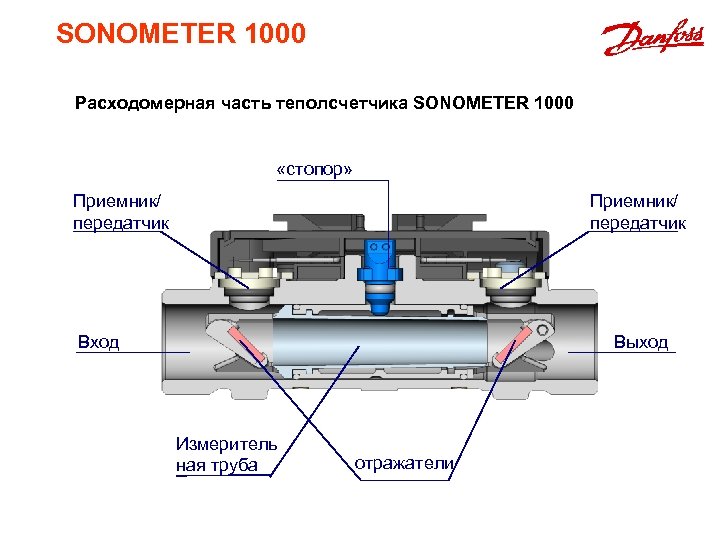 SONOMETER 1000 Расходомерная часть теполсчетчика SONOMETER 1000 «стопор» Приемник/ передатчик Вход Выход Измеритель ная
