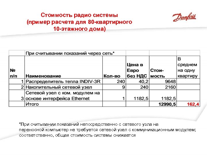 Стоимость радио системы (пример расчета для 80 -квартирного 10 -этажного дома) *При считывании показаний