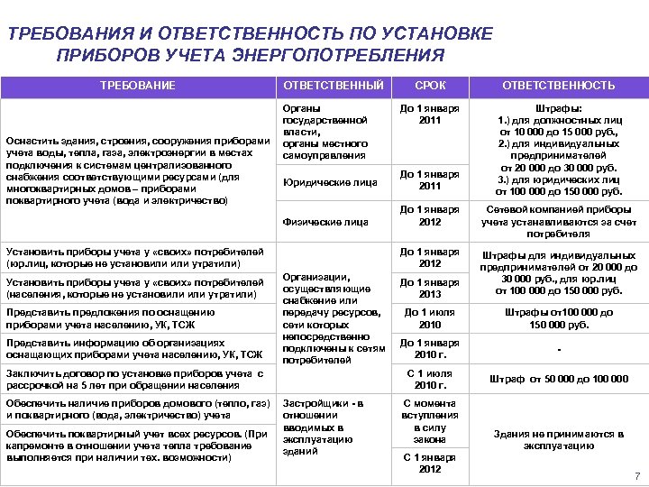 ТРЕБОВАНИЯ И ОТВЕТСТВЕННОСТЬ ПО УСТАНОВКЕ ПРИБОРОВ УЧЕТА ЭНЕРГОПОТРЕБЛЕНИЯ ТРЕБОВАНИЕ Оснастить здания, строения, сооружения приборами