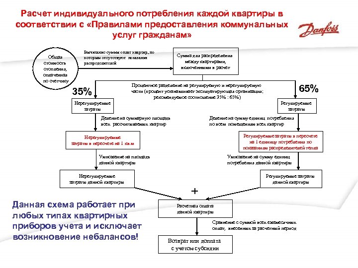 Расчет индивидуального потребления каждой квартиры в соответствии с «Правилами предоставления коммунальных услуг гражданам» Общая