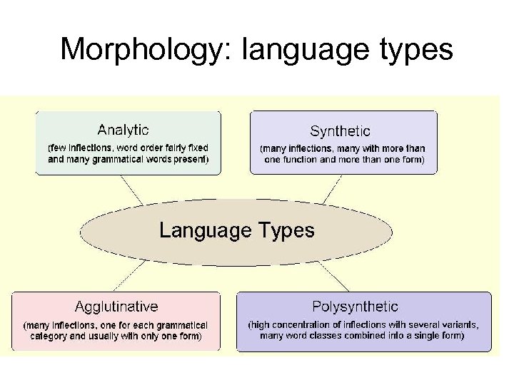 Morphology: language types 