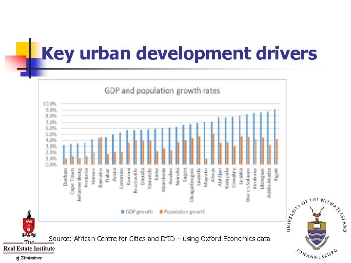 Key urban development drivers Source: African Centre for Cities and Df. ID – using