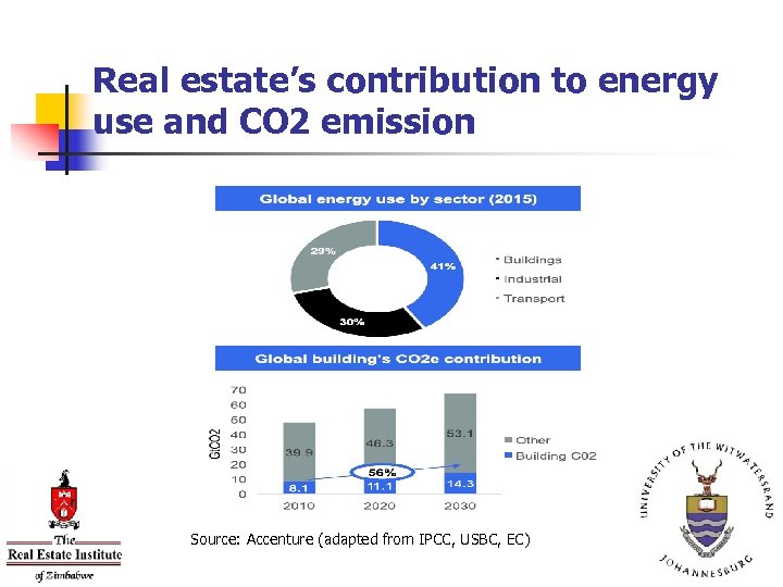 Real estate’s contribution to energy use and CO 2 emission Source: Accenture (adapted from