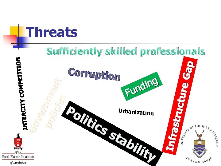 Threats Corruption Po lit ics ing nd Fu Urbanizatio n sta bil ity Infra