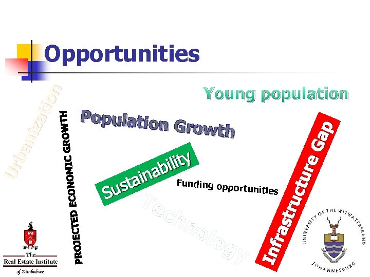 Young population Population Growth Inf ras tru ctu re Ga p Ur ba niz