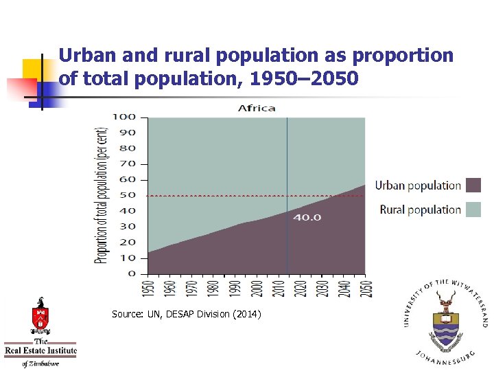 Urban and rural population as proportion of total population, 1950– 2050 Source: UN, DESAP
