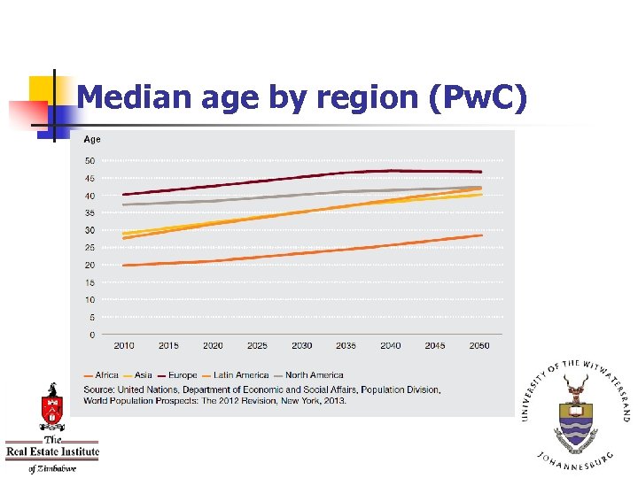 Median age by region (Pw. C) 