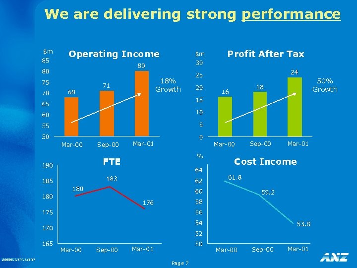 We are delivering strong performance $m Operating Income $m Profit After Tax 18% Growth