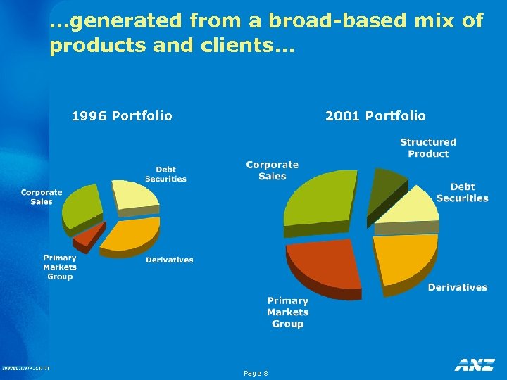 …generated from a broad-based mix of products and clients. . . 1996 Portfolio 2001
