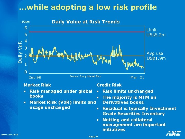 …while adopting a low risk profile US$m Daily Value at Risk Trends 6 Limit