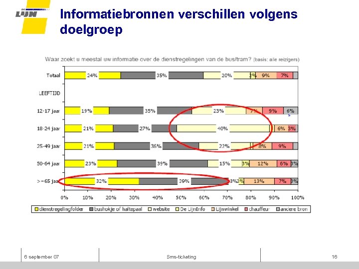 Informatiebronnen verschillen volgens doelgroep 6 september 07 Sms-ticketing 16 